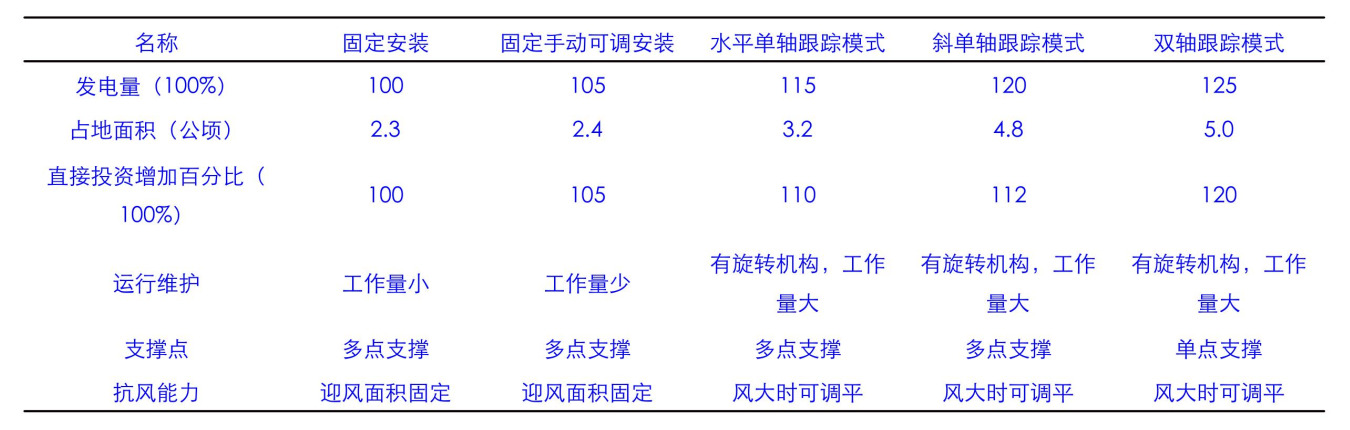 太阳能光伏支架的选型